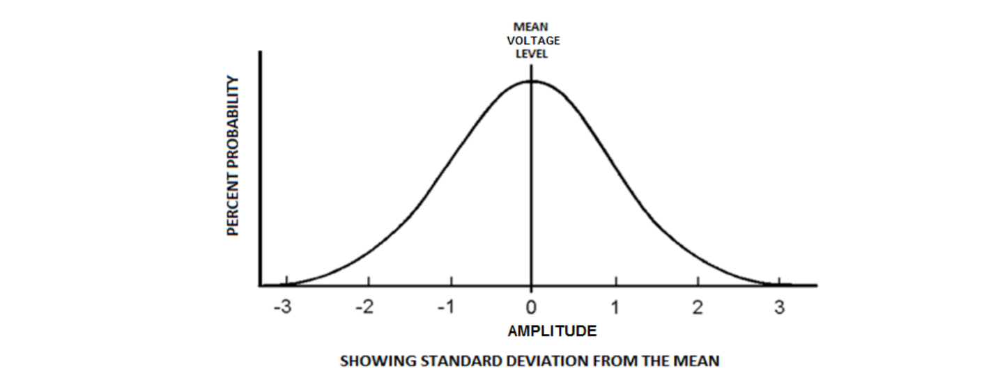 Gaussian probability distribution illustration